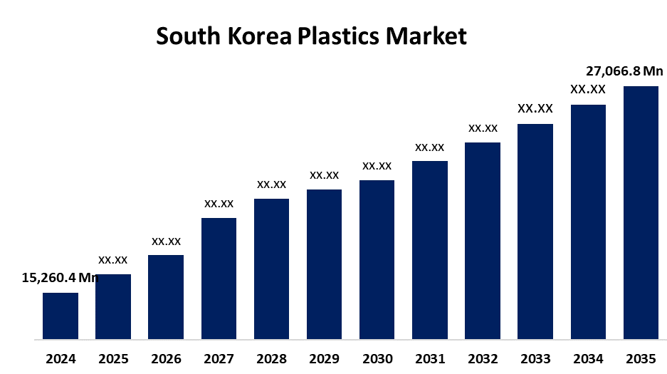 South Korea Plastics Market