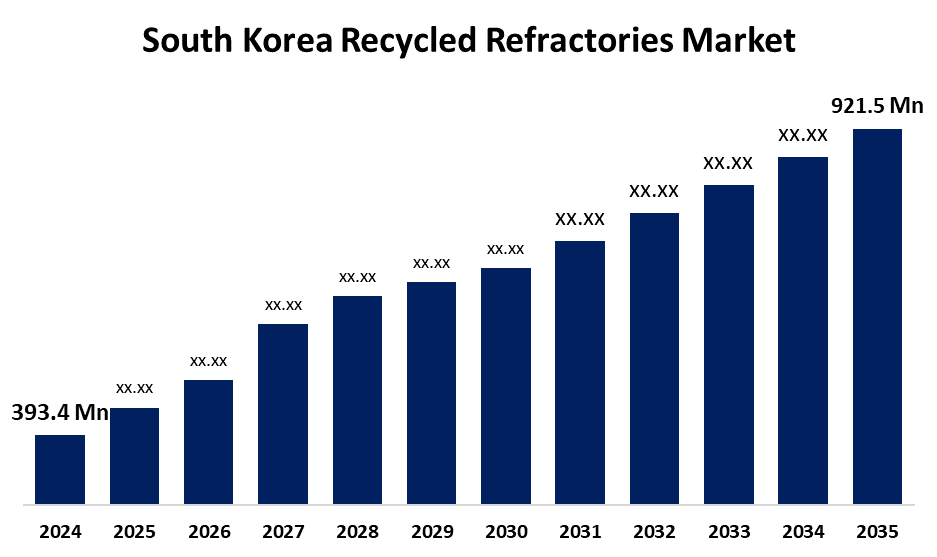 South Korea Recycled Refractories Market 