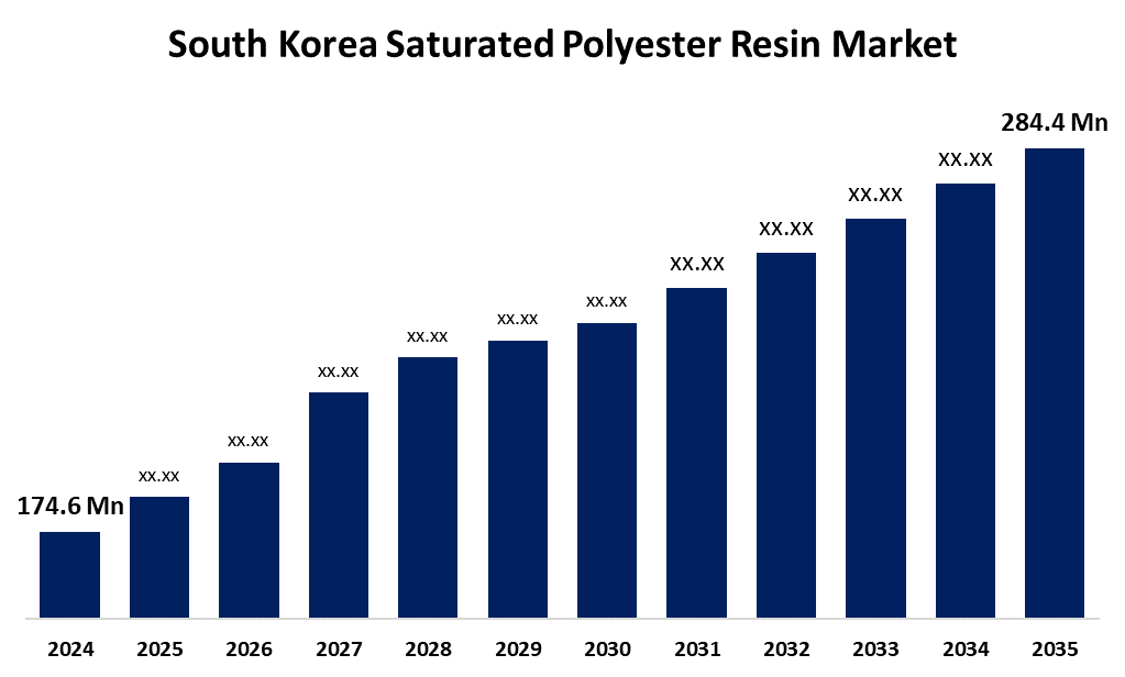 South Korea Saturated Polyester Resin Market 