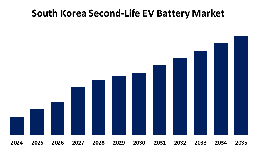 South Korea Second-Life EV Battery Market