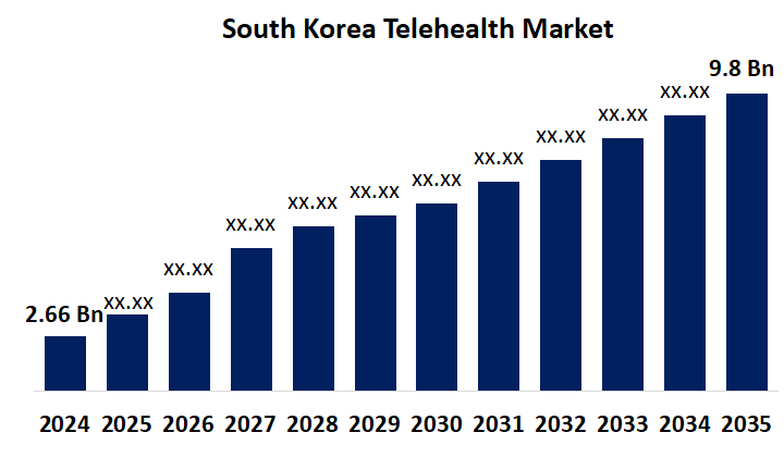 South Korea Telehealth Market