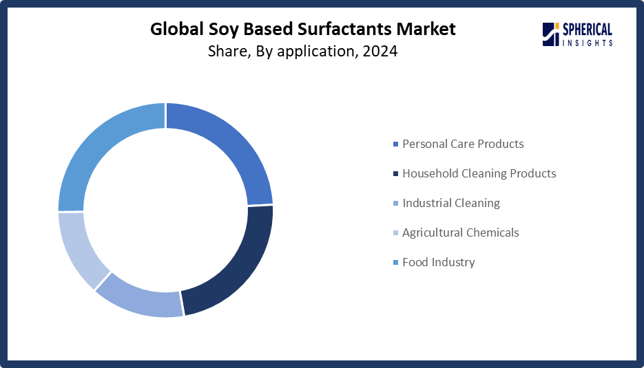 Global Soy Based Surfactants Market Size