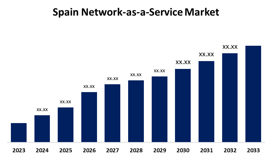 Spain Network-as-a-Service Market