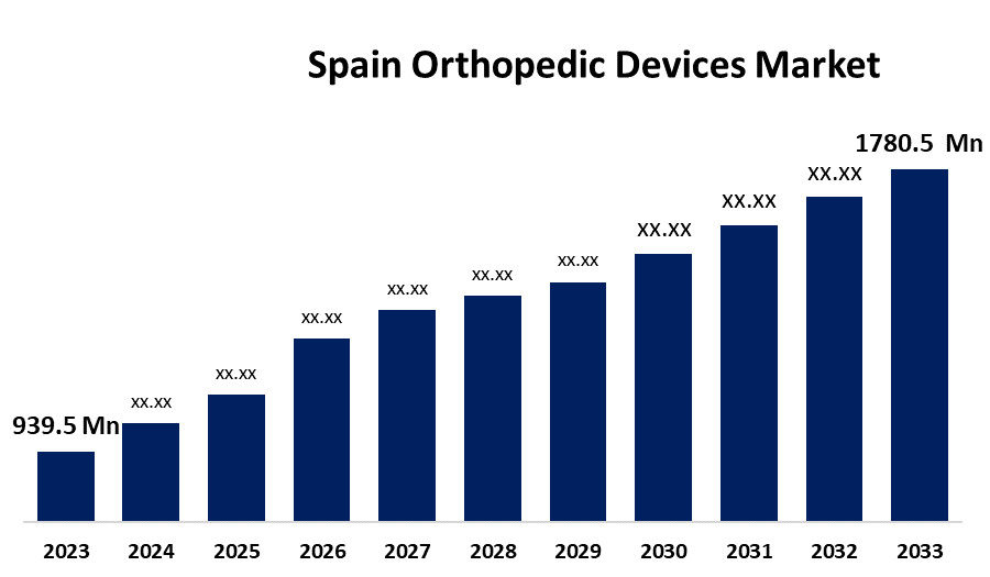 Spain Orthopedic Devices Market