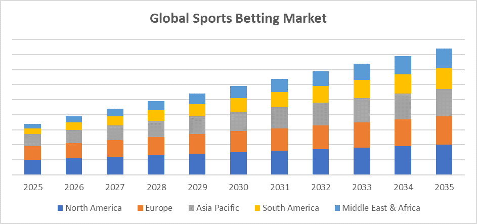 Sports Betting Market