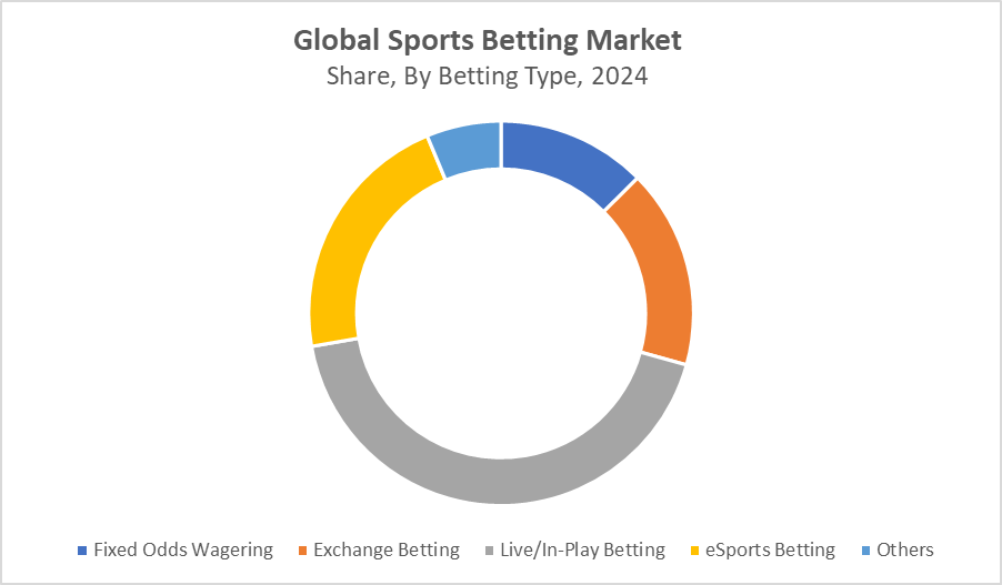 Sports Betting Market