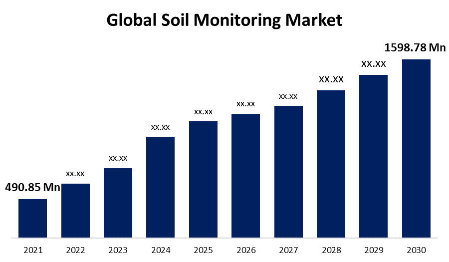 Global Soil Monitoring Market