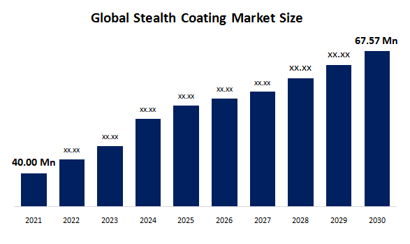 Global Stealth Coating Market 