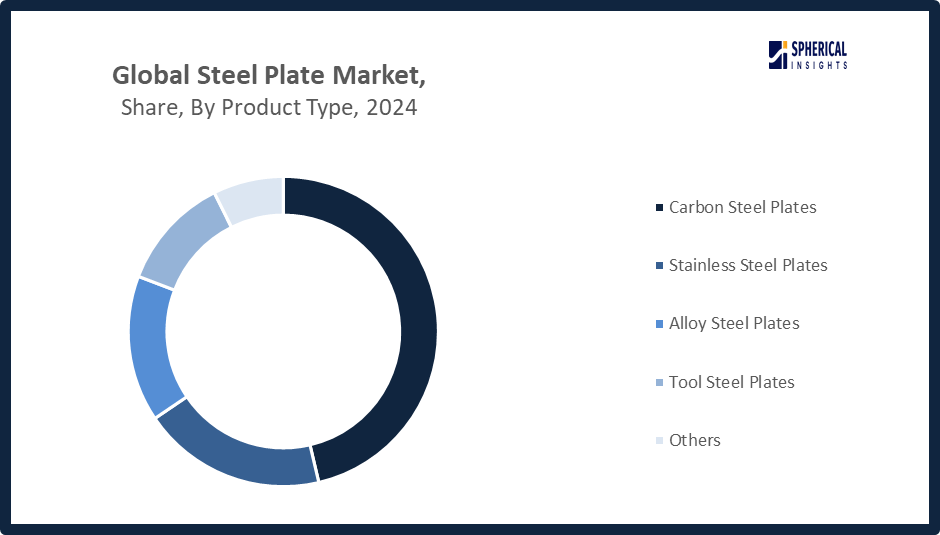 Global Steel Plate Market Size 