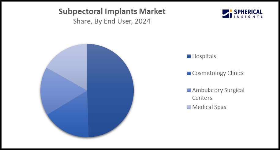 Global Subpectoral Implants Market Size