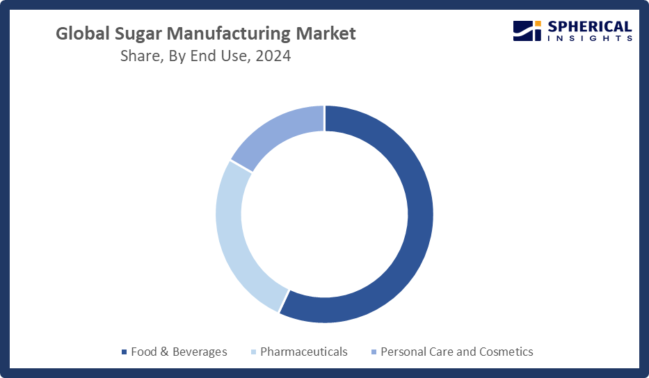 Global Sugar Manufacturing Market