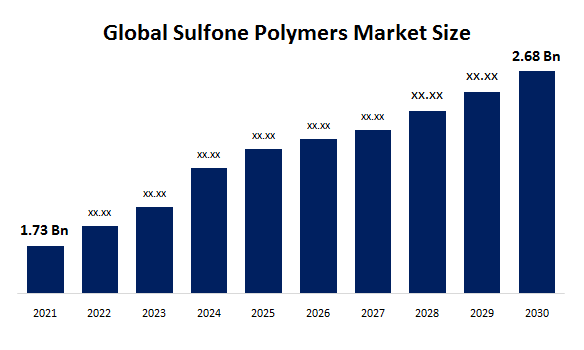 Global Sulfone Polymers Market