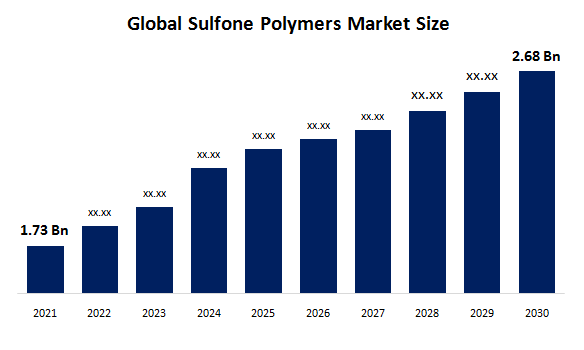 Global Sulfone Polymers Market