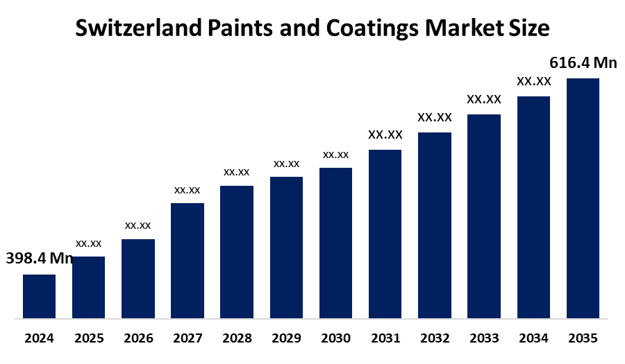 Switzerland Paints and Coatings Market