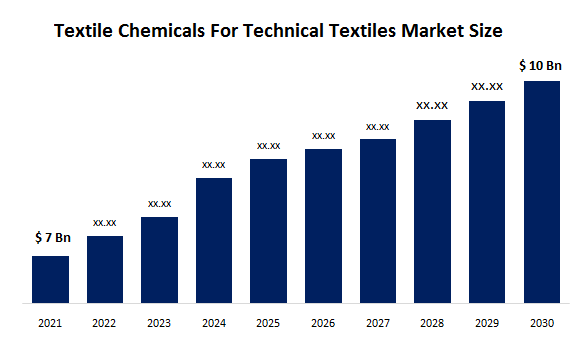 Textile Chemicals for technical textiles marke