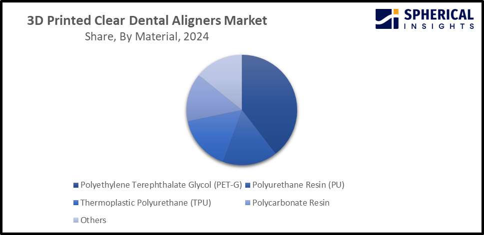 3D Printed Clear Dental Aligners Market