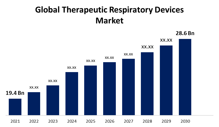 Global Therapeutic Respiratory Device Market