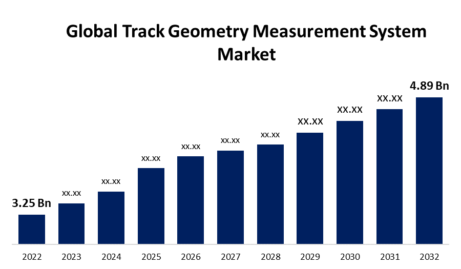 Global Track Geometry Measurement System Market