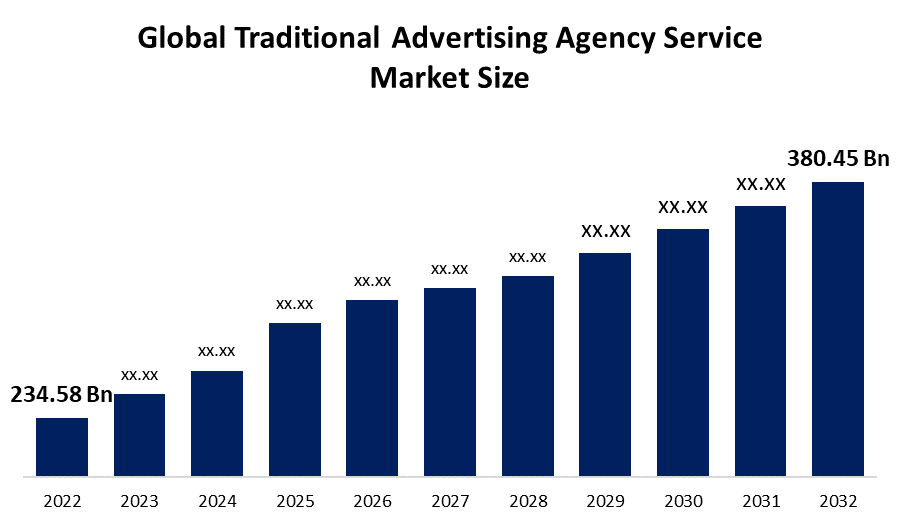 Traditional Advertising Agency Services generated  Market 