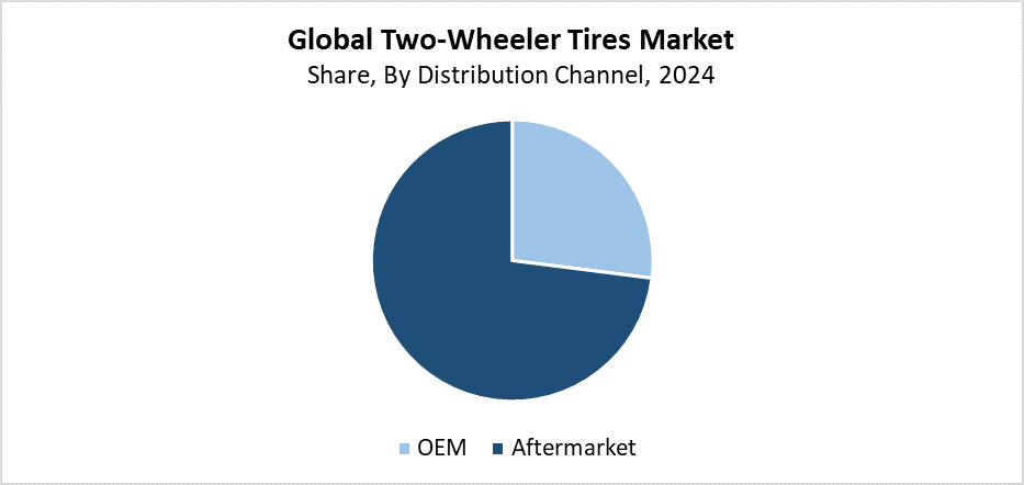 Global Two-Wheeler Tires Market Size