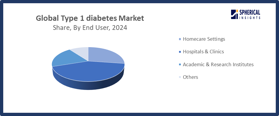 Global Type 1 Diabetes Market Size 
