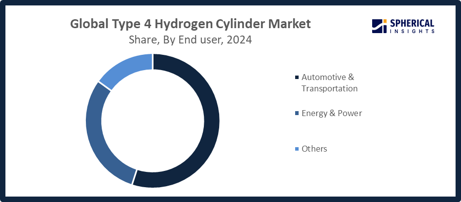Global Type 4 Hydrogen Cylinder Market