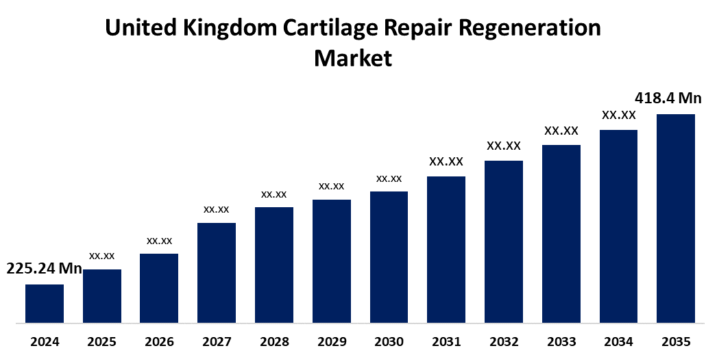 United Kingdom Cartilage Repair Regeneration Market 