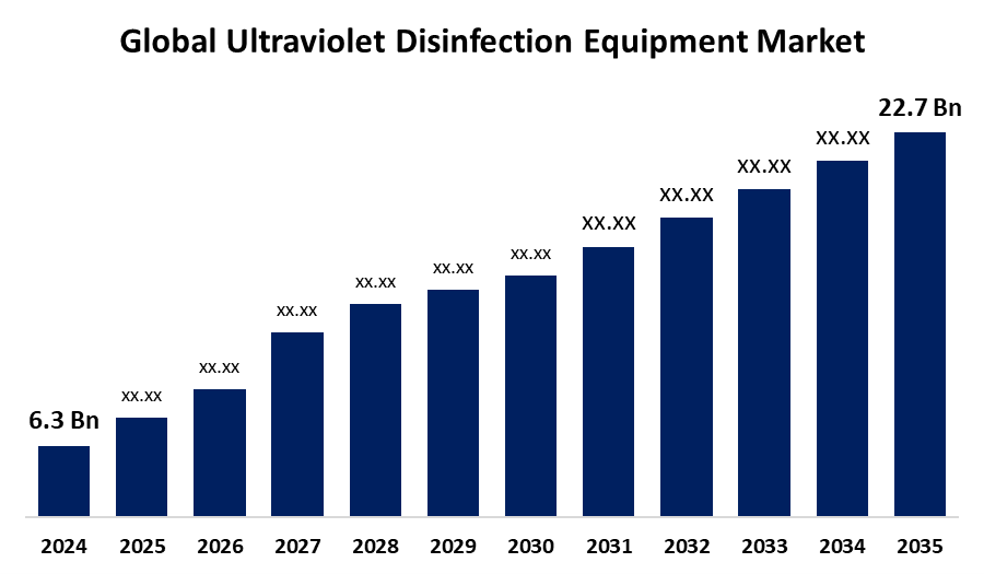 Ultraviolet Disinfection Equipment Market 