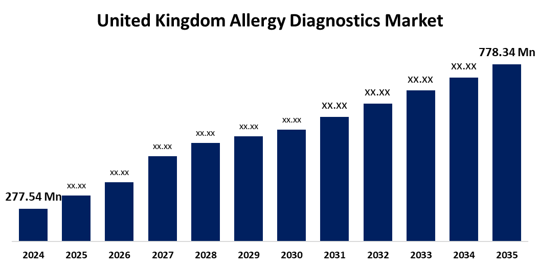 United Kingdom Allergy Diagnostics Market