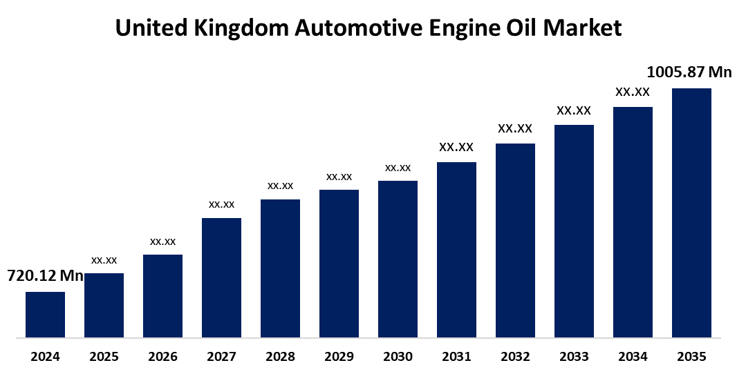 United Kingdom Automotive Engine Oil Market