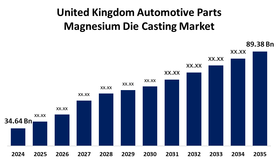United Kingdom Automotive Parts Magnesium Die Casting Market