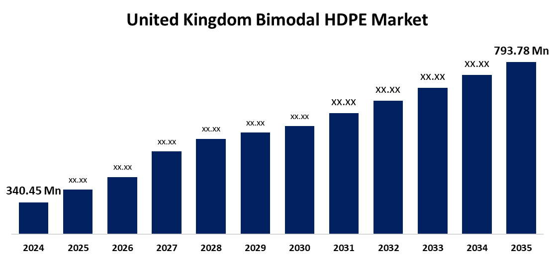 United Kingdom Bimodal HDPE Market