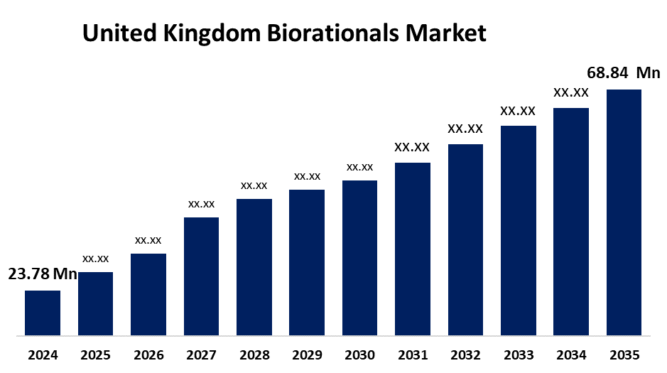 United Kingdom Biorationals Market