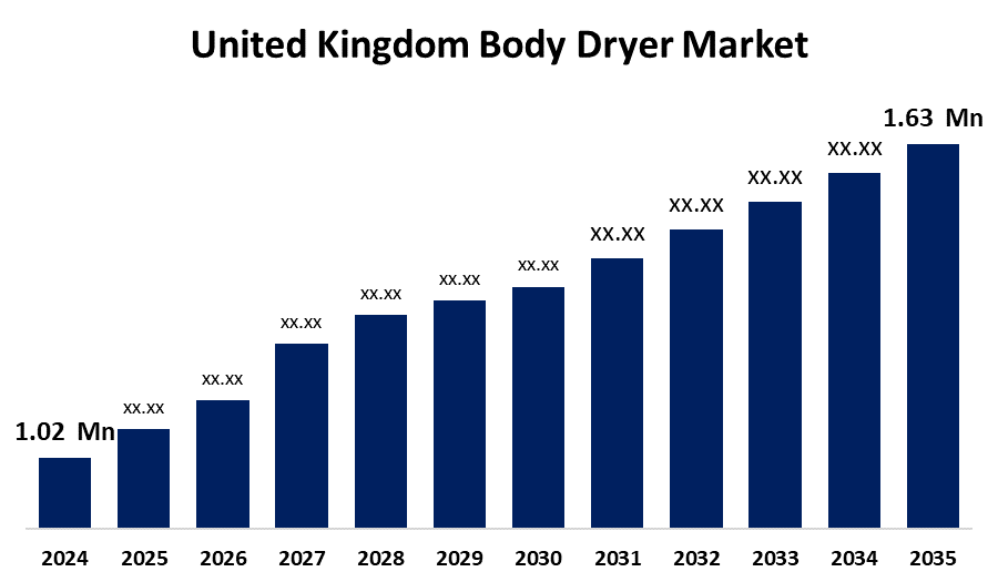 United Kingdom Body Dryer Market