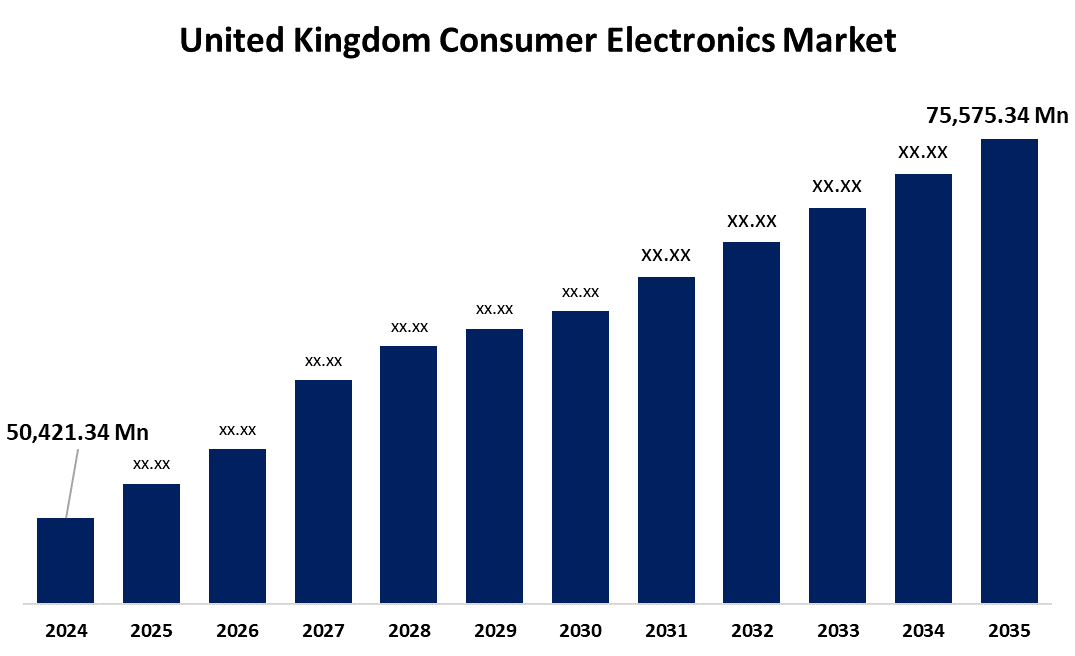 United Kingdom Consumer Electronics Market 