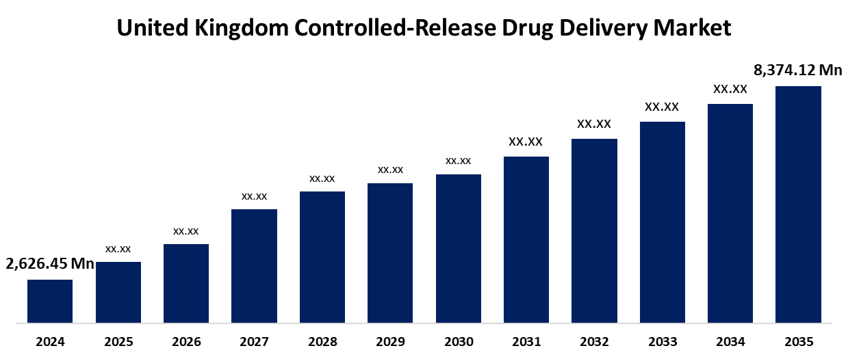 United Kingdom Controlled-Release Drug Delivery Market