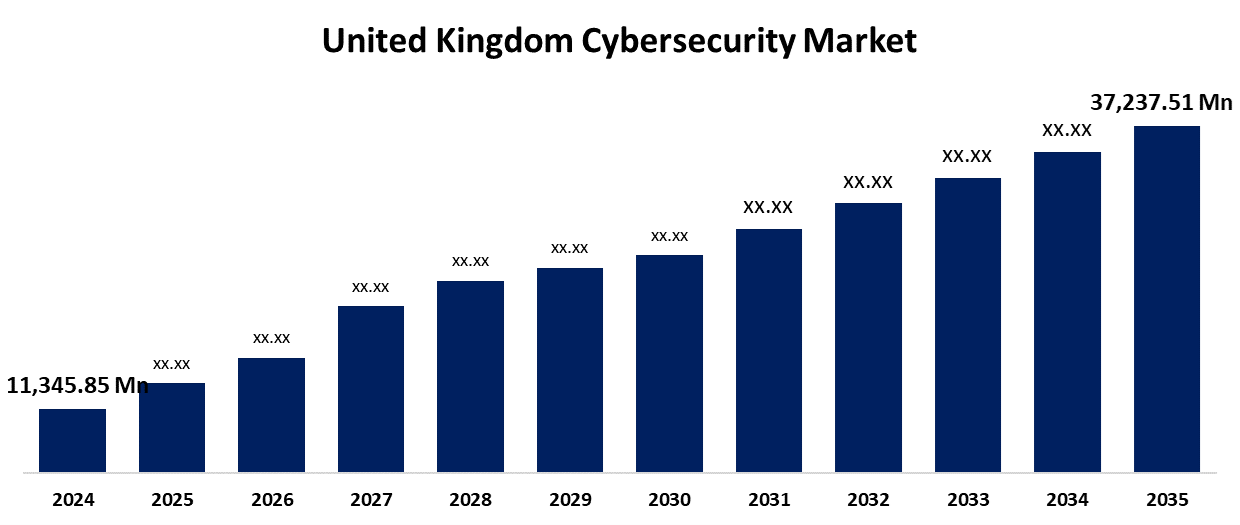 United Kingdom Cybersecurity Market