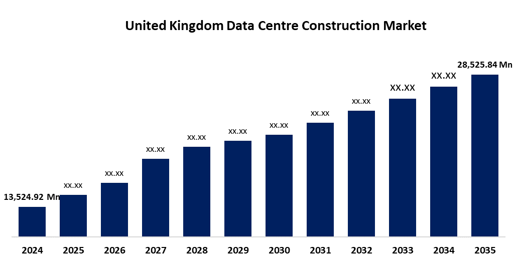 United Kingdom Data Centre Construction Market 