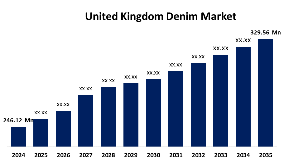 United Kingdom Denim Market
