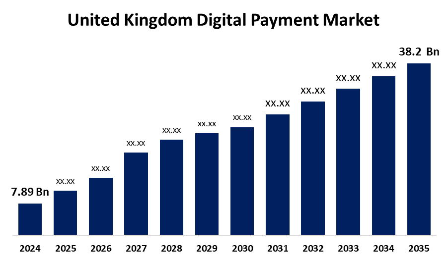 United Kingdom Digital Payment Market