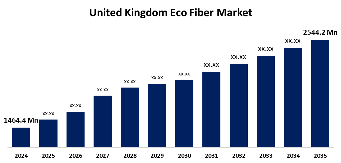 United Kingdom Eco Fiber Market