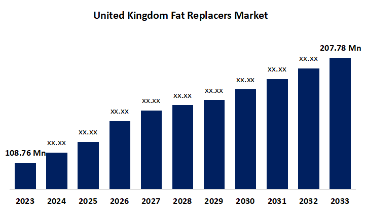 United Kingdom Fat Replacers Market