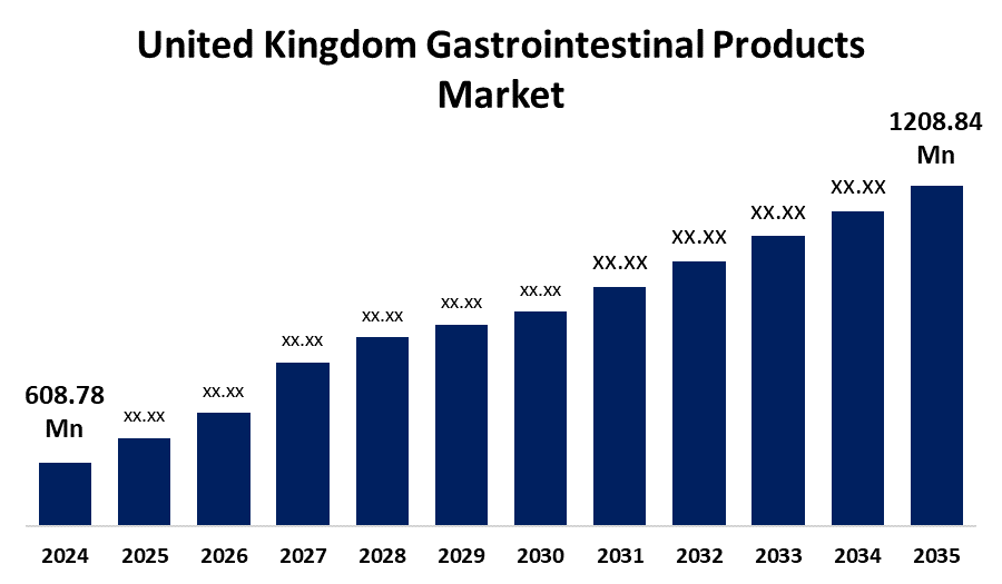 United Kingdom Gastrointestinal Products Market 