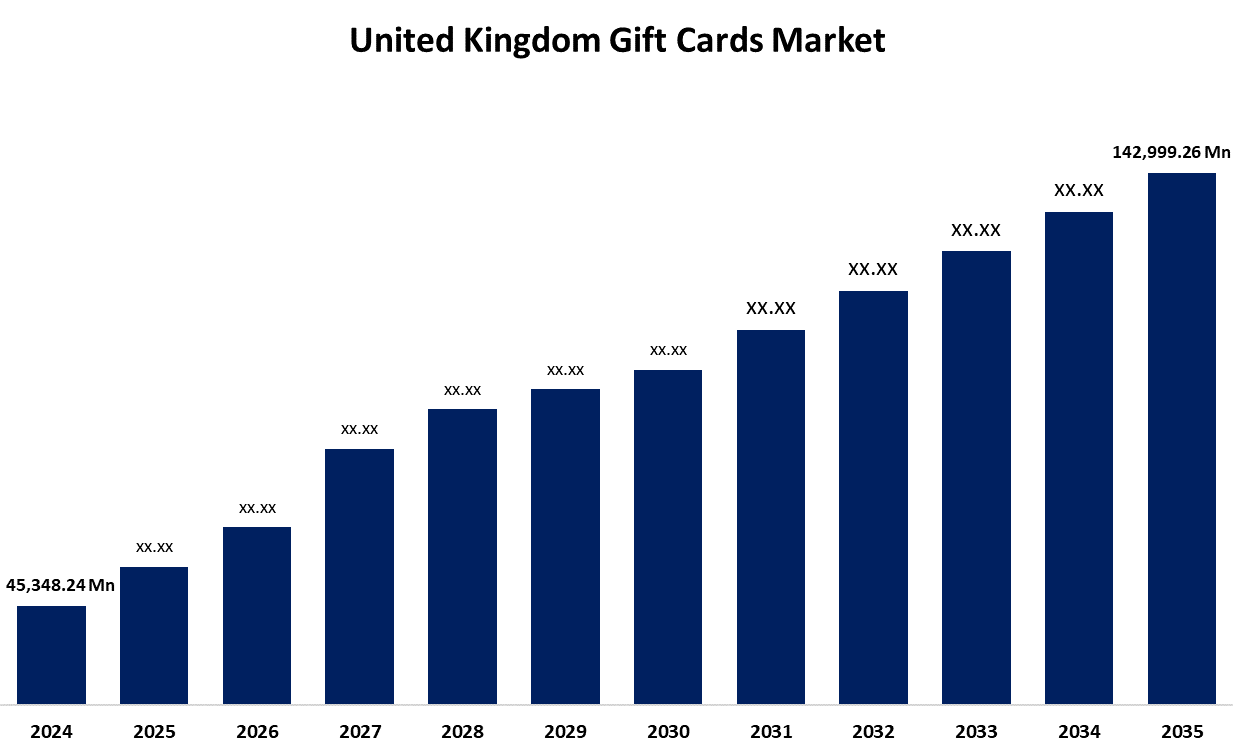 United Kingdom Gift Cards Market