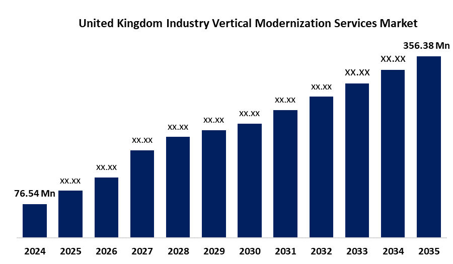 United Kingdom Industry Vertical Modernization Services Market