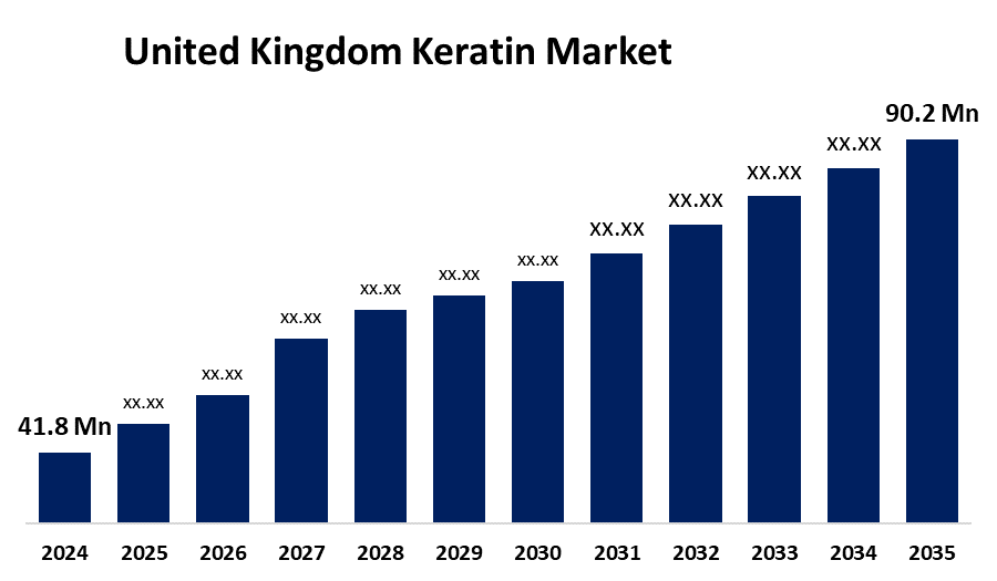 United Kingdom Keratin Market 