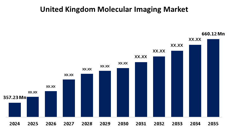 United Kingdom Molecular Imaging Market