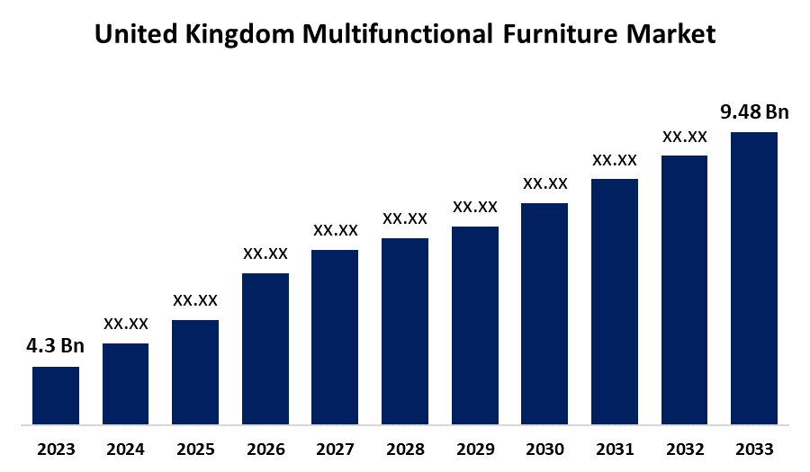 United Kingdom Multifunctional Furniture Market