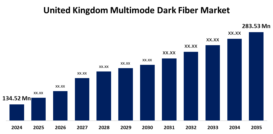 United Kingdom Multimode Dark Fiber Market