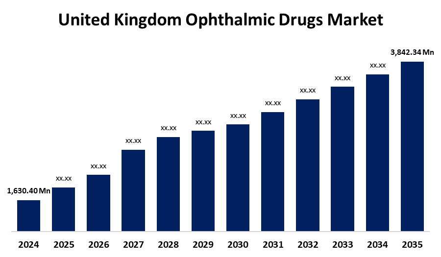 United Kingdom Ophthalmic Drugs Market
